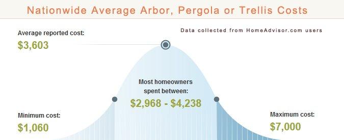 Average Pergolas and Arbor Prices