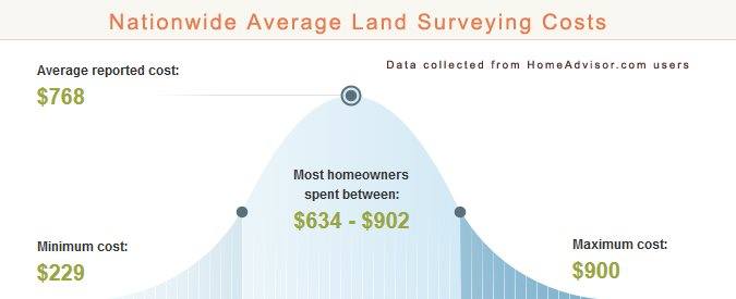 Hire a Land Survey Price
