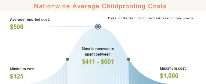 Cost to Childproof Your Home