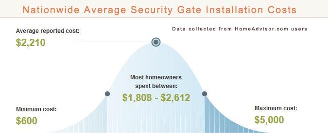 Average Security Gate Installation Prices