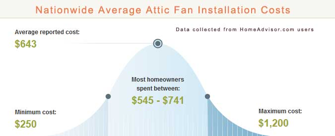 Attic Fan Cost