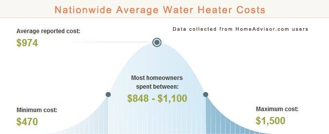Cost Hvac Water Heater Installation 