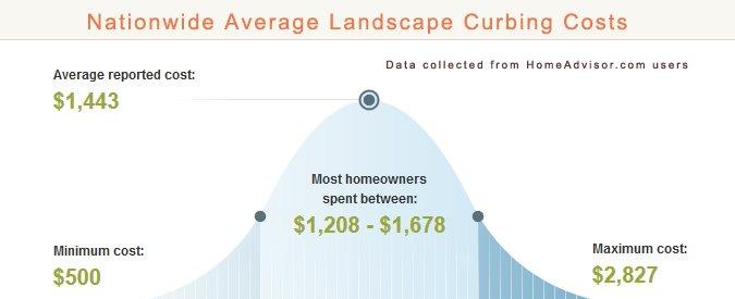 Average Landscape Curbing Prices