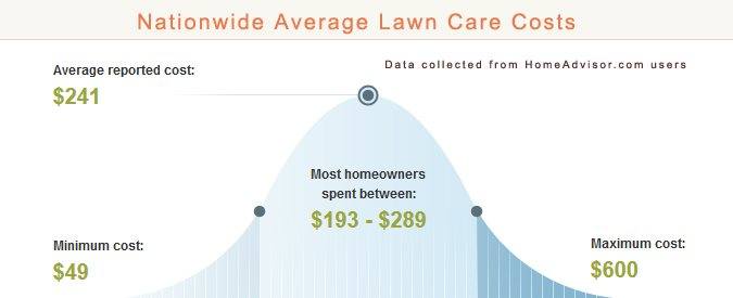 Costs Of Hiring A Lawn Care Service Vs DIY Pros Versus Cons Of DIY 