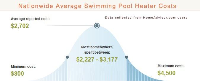 Average Swimming Pool Heat Pump vs Gas Heater Prices