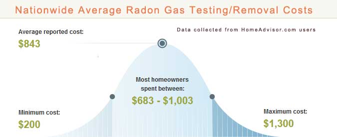 Radon Gas Removal Cost